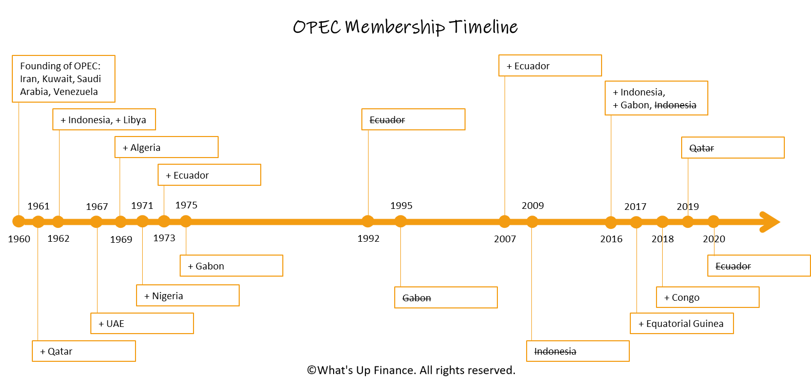 OPEC Membership Composition Timeline