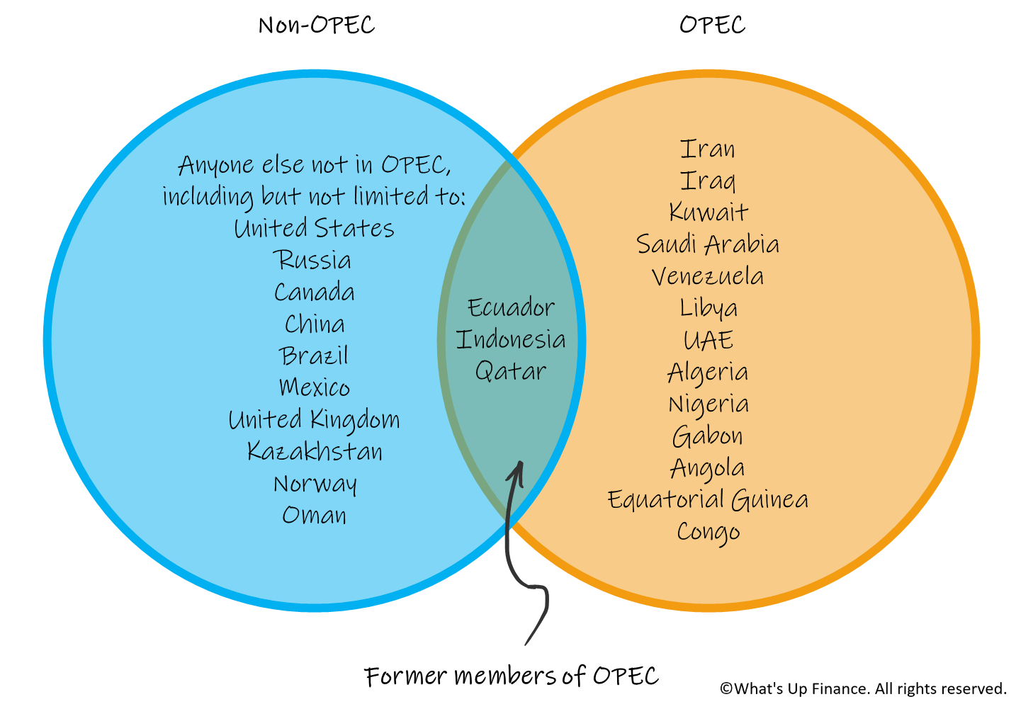 Major Producers of Crude Oil