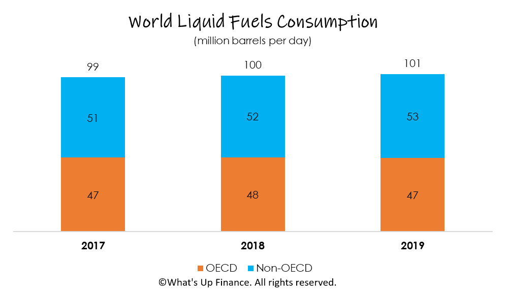 World Fuel Consumption and Demand Statistics