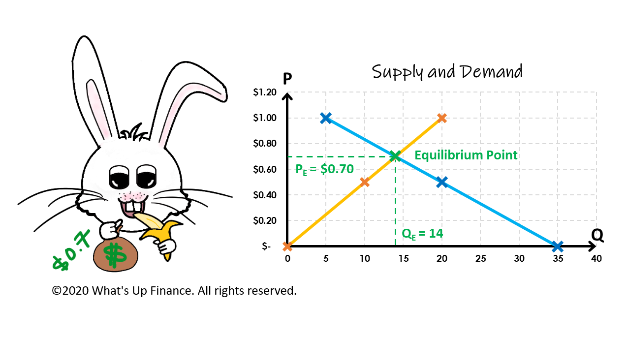 Supply and Demand Graph