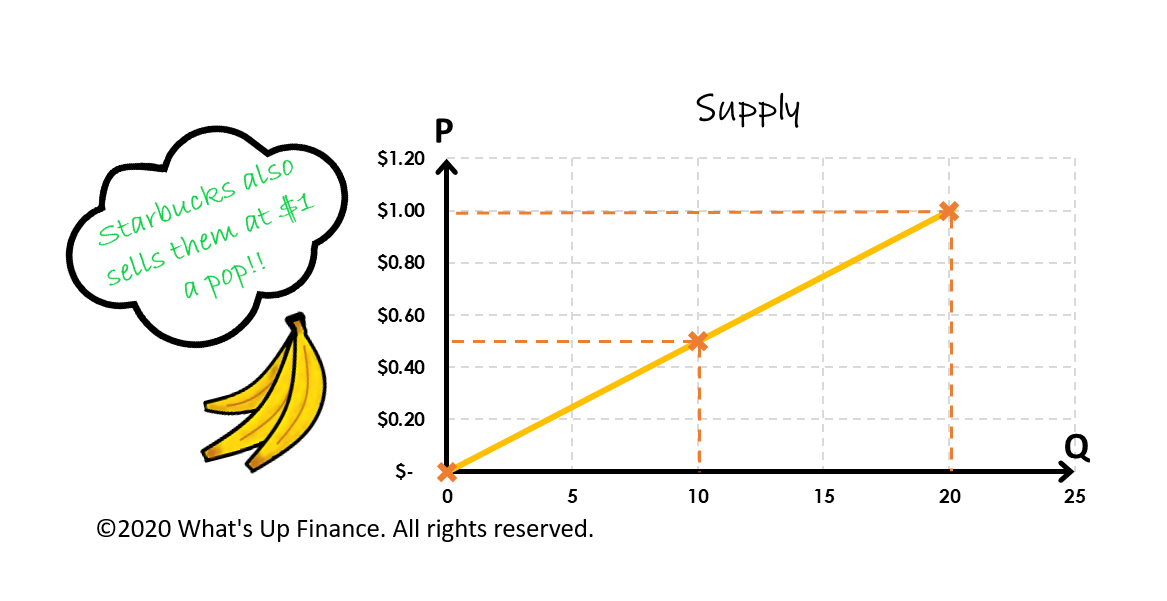 Supply: What's Up Finance Bananas Example