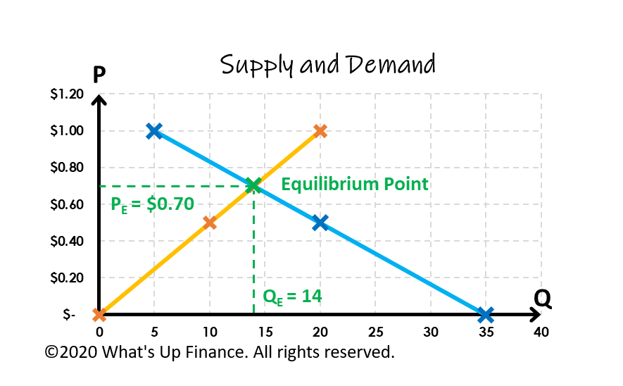 Supply and Demand: Reaching Equilibrium