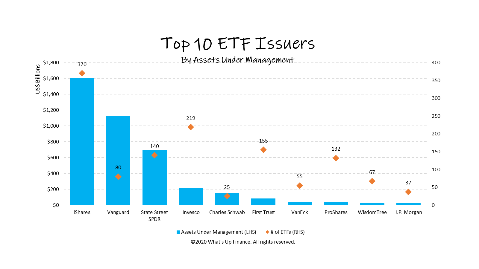 Top 10 ETF Issuers