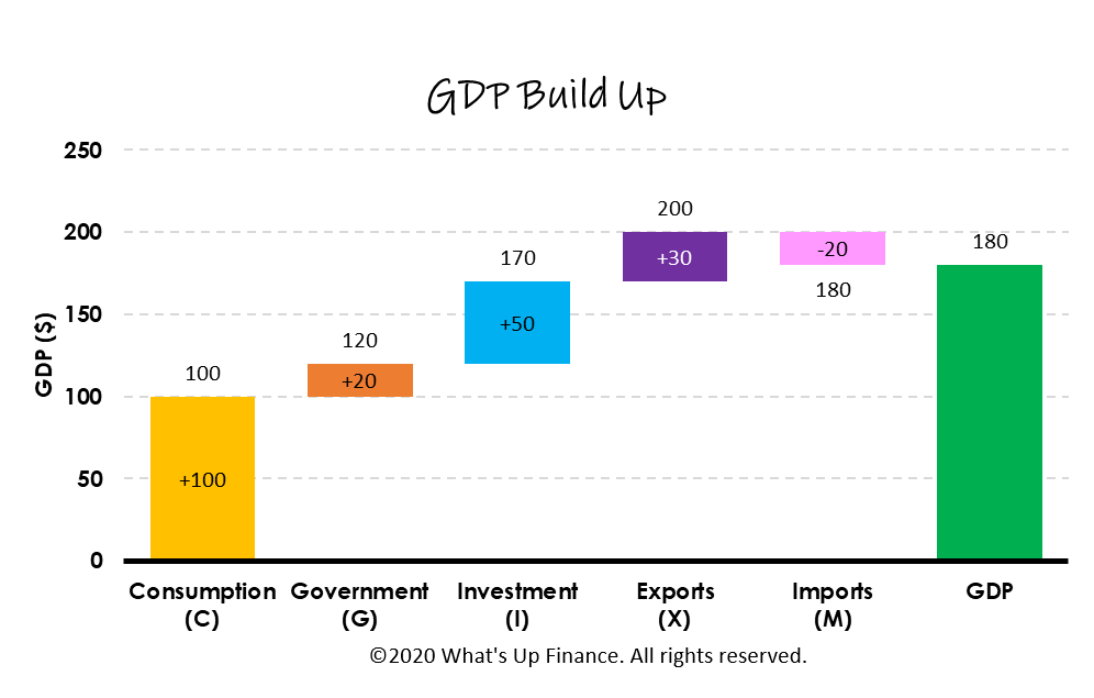 GDP Build Up