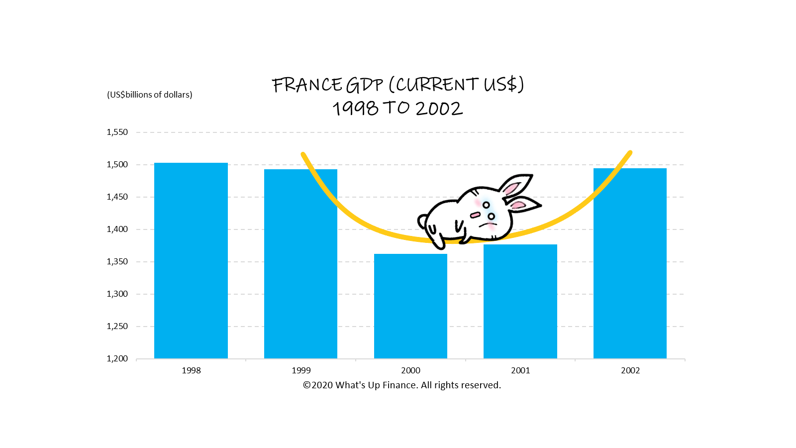 U-shaped Economic Recovery Example