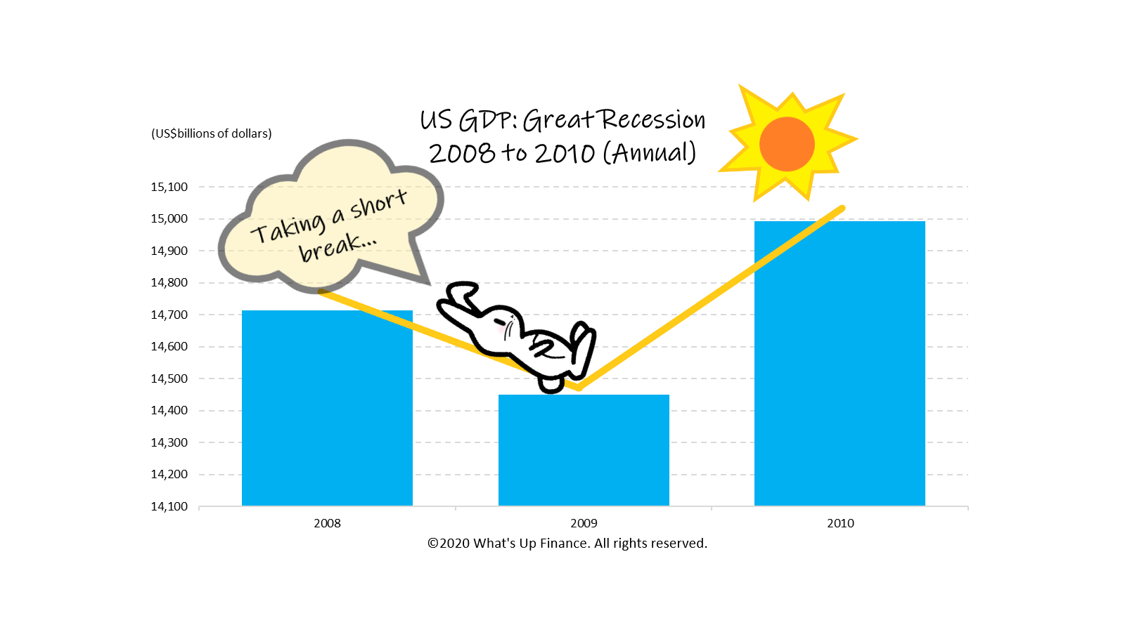 V-shaped Economic Recovery Example