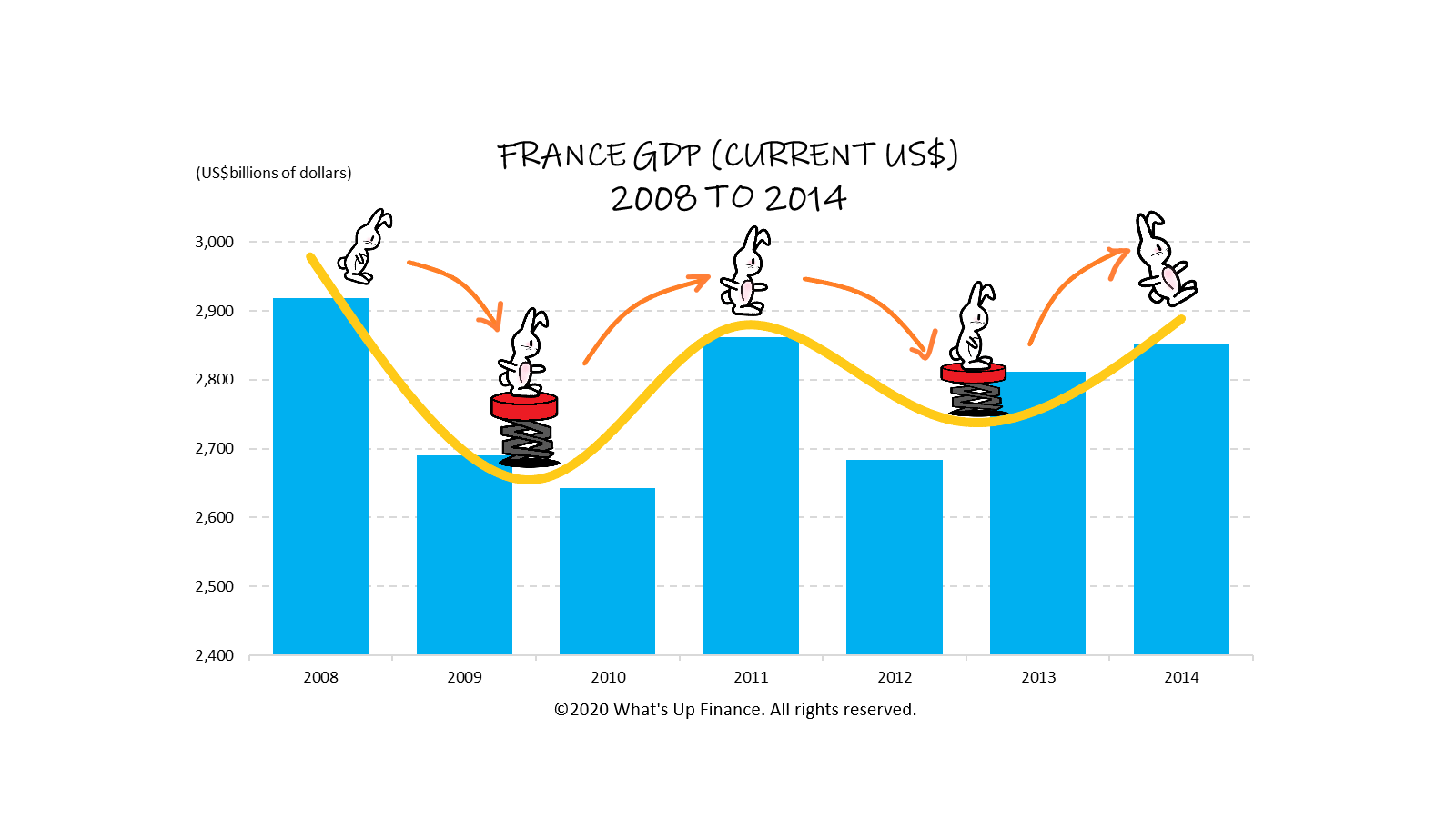 W-shaped Economic Recovery Example